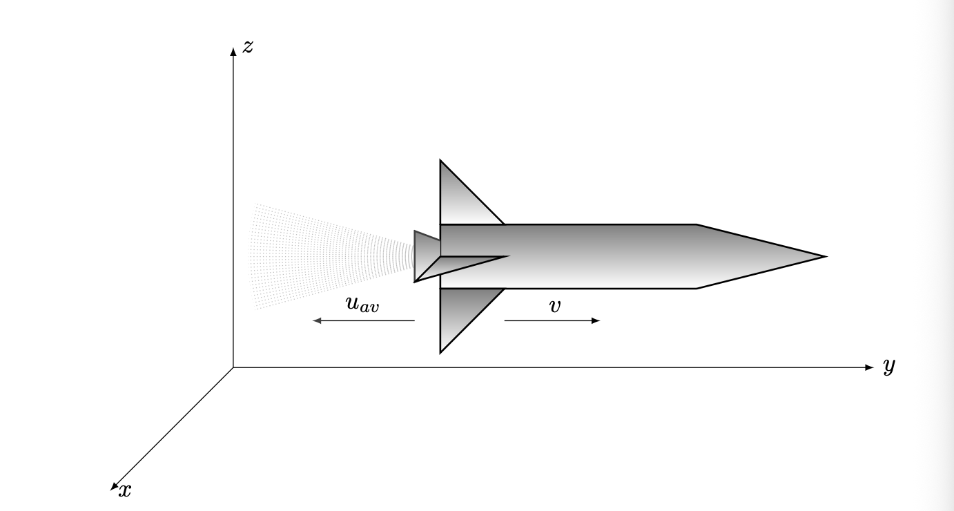 En rakett med 3D-koordinatsystem, avgasser og fartsvektorer u_av og v