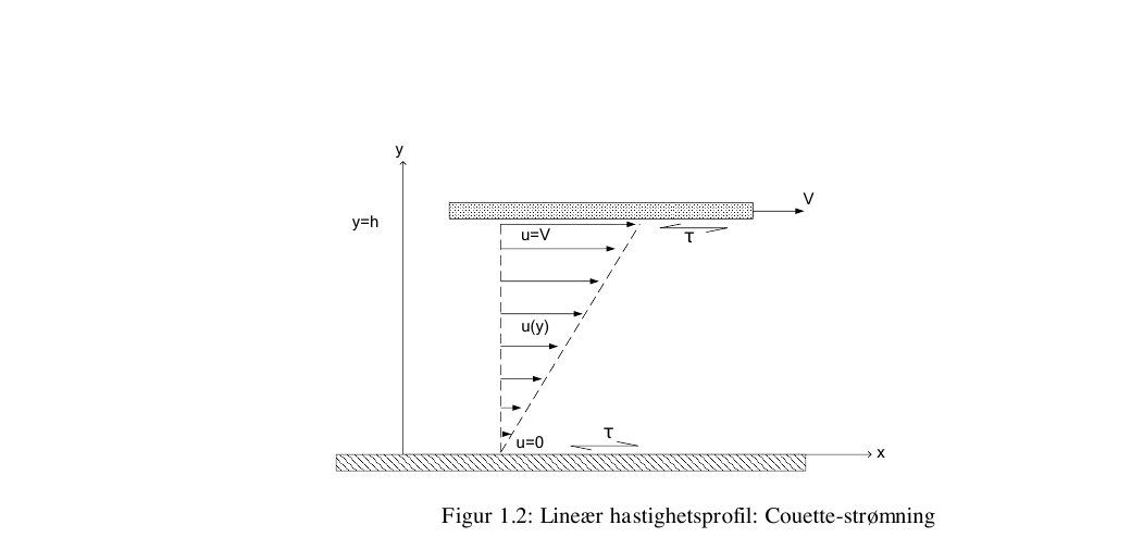 Figur 1.2: Lineær hastighetsprofil: Couette-strømning