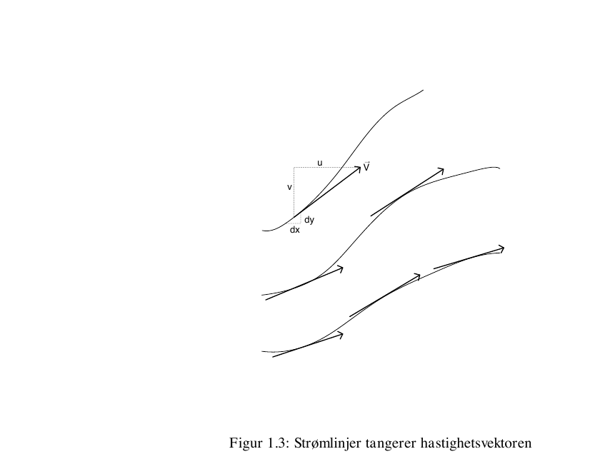 Figur 1.3: Strømlinjer tangerer hastighetsvektoren