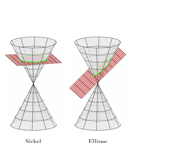 Kjeglesnitt: sirkel og ellipse