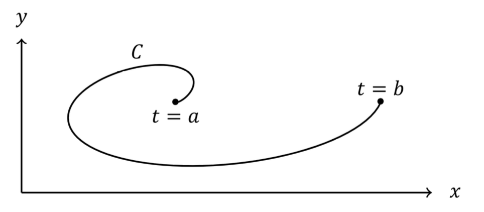 Eksempel på en parametrisert kurve