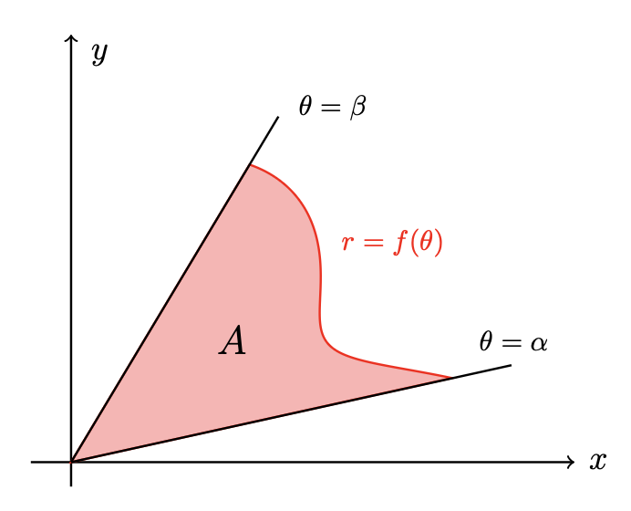 Arealet A begrenset av grafen til f(θ) og linjene θ = α og θ = β