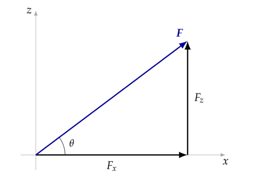 Figur 1.2: Dekomponering av en kraft