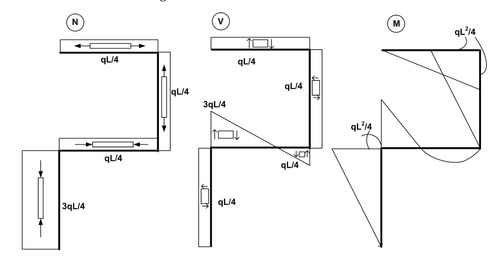 N-, V- og M-diagram for sammensatt konstruksjon