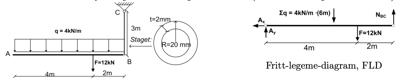 Strekkstag BC med bjelke AB og fritt-legeme-diagram