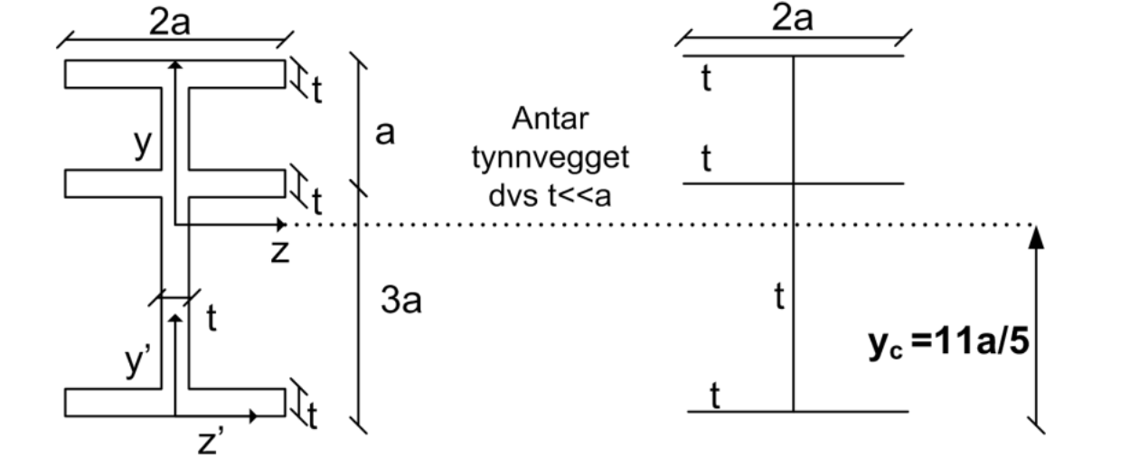 Sammensatt I-tverrsnitt med tynnvegget antakelse